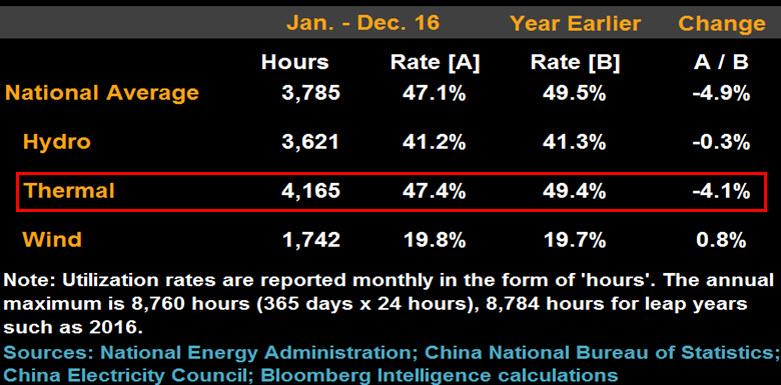 Other companies with such portfolios include Datang, GD Power, CR Power and China Power. China Thermal Power Average Utilization Rates 7.