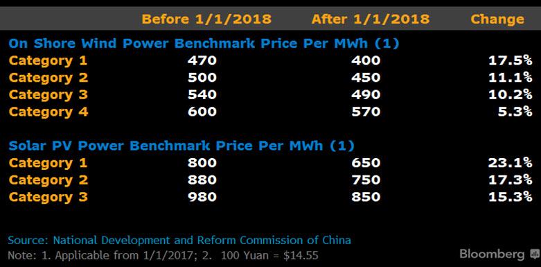02/16/17 Power reform may possibly hurt China's push to shift the power mix away from coal to cleaner energy sources.