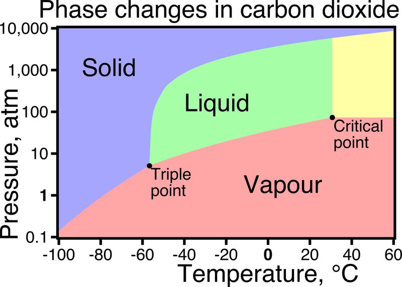 Phase Changes in Carbon