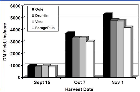 Fiber composition of selected cereal-grain forages (NRC, 2001) Forage NDF ADF Lignin Lignin (Headed) ------------- % of DM ------------- % of NDF Oat silage 60.6 38.9 5.5 9.1 Barley silage 56.3 34.