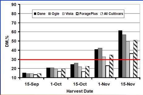 Yields of DM for four oat cultivars planted on about 12 August; data represent 2-year means from a study conducted at Prairie du Sac, WI (Coblentz and Walgenbach, 2010).