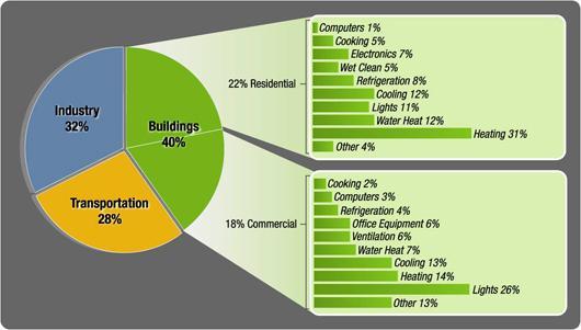 Total Primary Energy Consumption in U.S. by Sectors Total primary energy: 97.