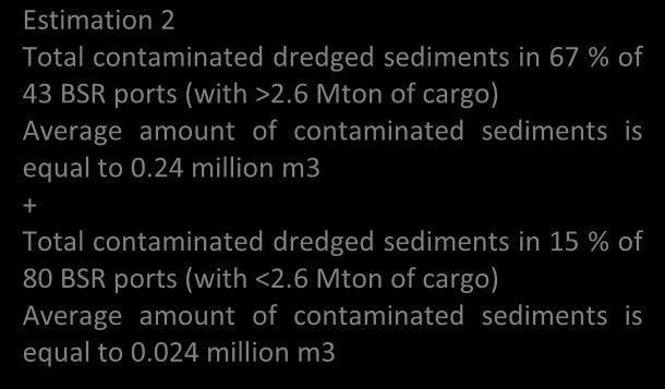 6 Mton of cargo) Average amount of contaminated sediments is equal to 0.024 million m 3 Estimation 2 Total contaminated dredged sediments in 67 % of 43 BSR ports (with >2.
