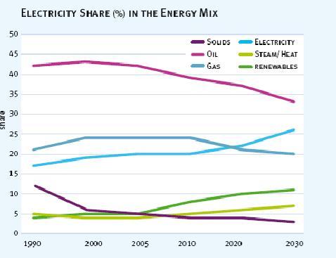 EU-27 electricity share in the