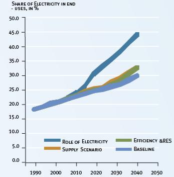 EU-25 electricity consumption scenarios