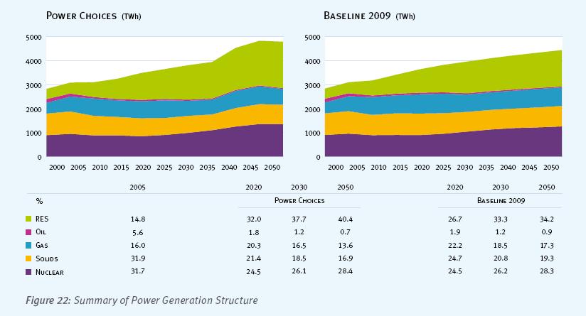EU-25 Power generation structure