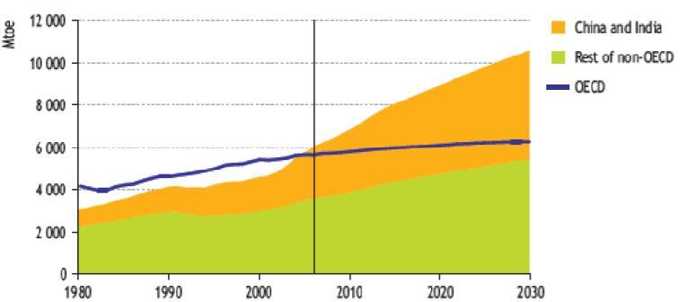 Global development IEA scenarios World primary energy