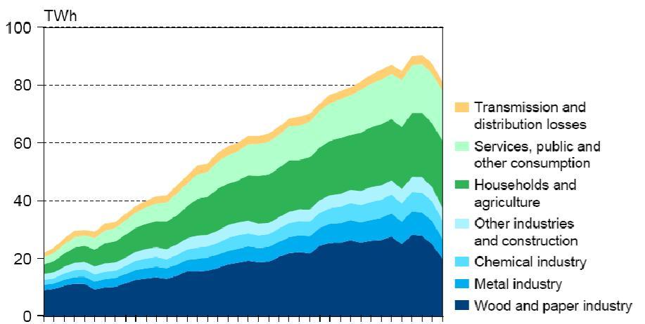 Electricity consumption by