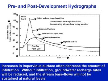 Hydrologic Effects Disruption of natural water balance Increased flood peaks More storm water