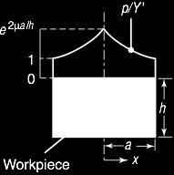 Die Pressure Consider the friction - rectangular cross-section plane strain (no flow perpendicular to the page) p s y Y ' e 2 ( a )/ h Y ' 1.