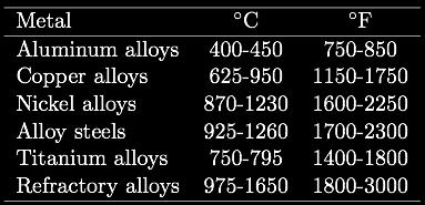 Forging Temperatures Forging temperature ranges for