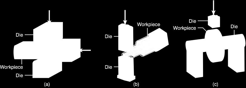 Open-Die Forging (a) Cogging operation on a rectangular bar.