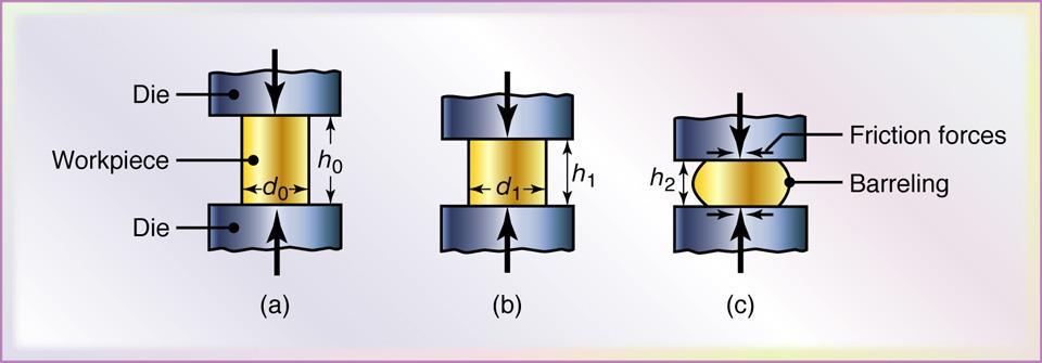 SCHEMATIC OF OPEN-DIE FORGING (a) Solid cylindrical billet upset between two flat dies. (b) Uniform deformation of the billet without friction.