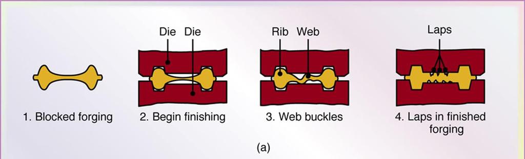 Types of Forging Defects Surface cracking Internal defects Web buckling (laps formation) Examples of defects in forged parts.