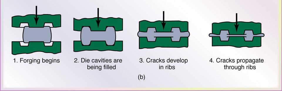 Types of Forging Defects (continue) Examples of defects in forged parts. (b) Internal defects caused by an oversized billet.