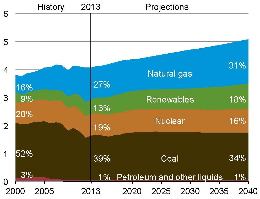 could easily precipitate a more rapid decline in coal for electricity generation in the future. Figure 22. U.S.