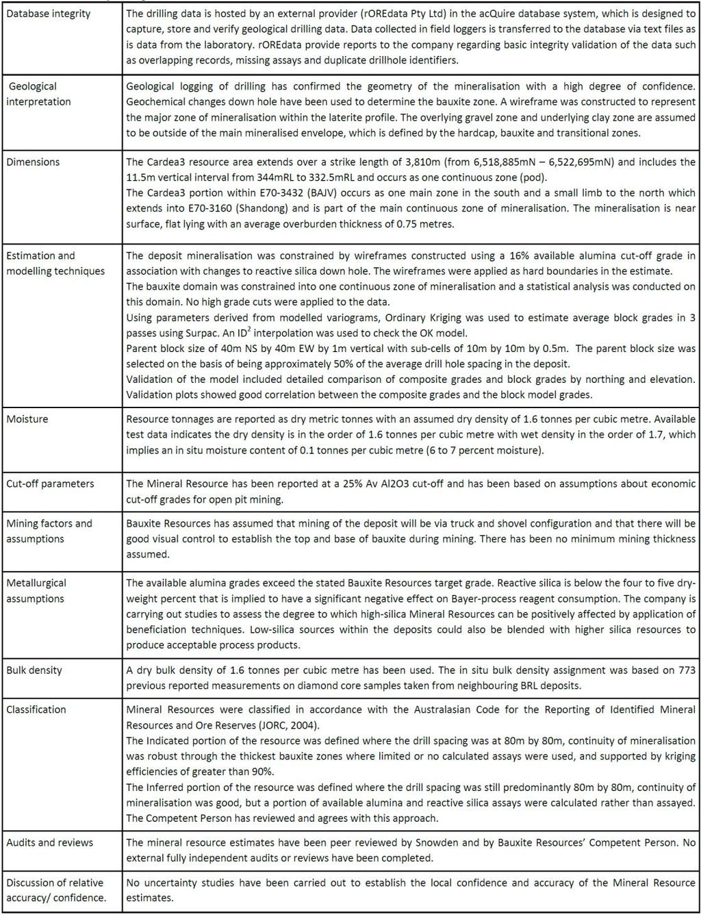 JORC LIST OF ASSESSMENT AND REPORTING CRITERIA