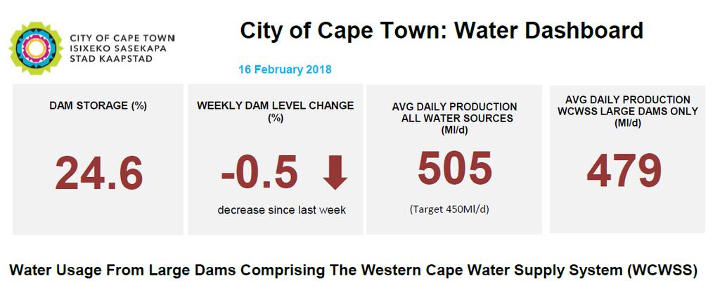 DAM LEVELS FEBRUARY 2018 Download the Water