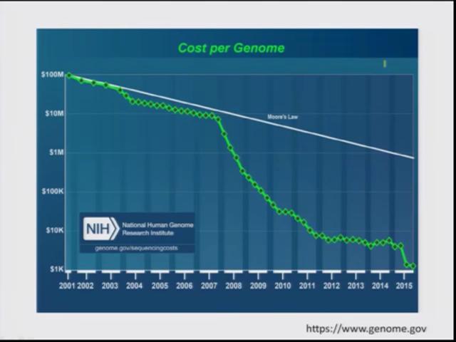 (Refer Slide Time: 1:36) At the same time there is another important element that really helped us is the cost per genome has dramatically fallen.