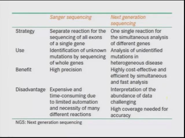 (Refer Slide Time: 2:44) So that s the power of the what is called as next generation sequencing.