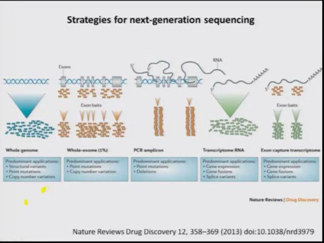 (Refer Slide Time: 30:52) So that you know this is a versatile platform you can use it for any and some of these usage is shown here one ofcourse is the whole genome sequencing, so you can sequence