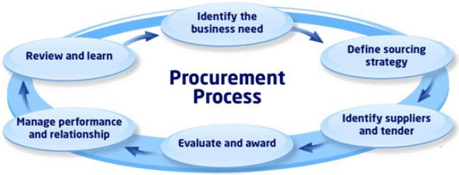 Procurement process What can we do better next time? Do we need it?