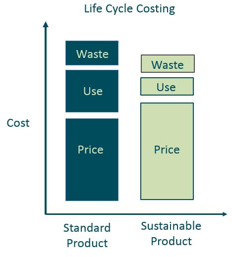 Sustainable products cost more myth What is ECO-Buy?