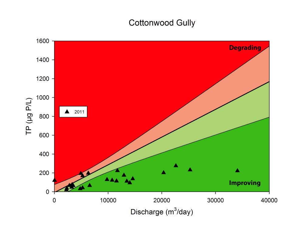 Figure 2. Cottonwood Gully spring discharge versus total phosphorus (TP) concentration for the 2003 to 2006 and 2011 period.