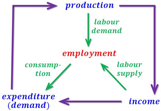 The E PIS model inserts labour in this loop; see Fig. 12. First, production creates a derived demand: the demand for labour.