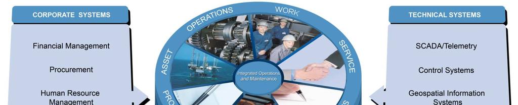 Integrated Operations Improves Operational Intelligence Consisting of seven key functional areas work, service, contracts, materials, procurement, asset and operations management Maximo Asset