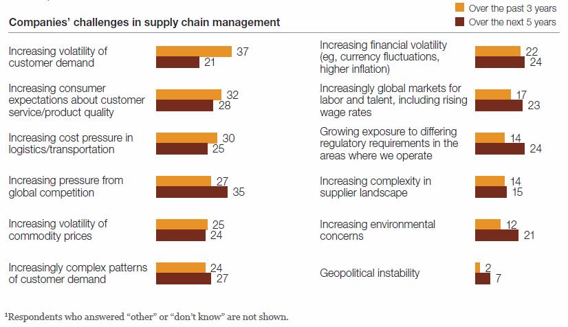 Supply Chain Challenges McKinsey Global Survey 2010 McKinsey Global Survey (2010).