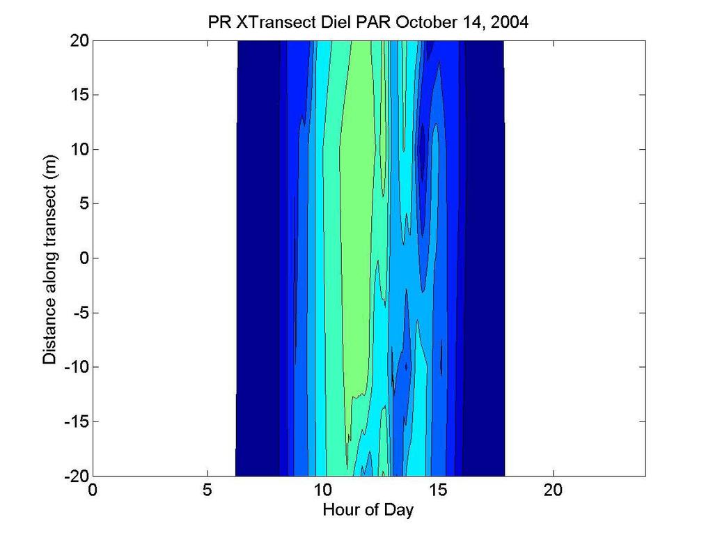 Powell River 5% Retention Xtransect: Diel PAR, October 14, 24 18 Sensor : PAR October 14, 24 18 Sensor : PAR October 14, 24 18 Sensor : PAR