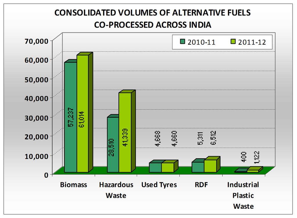 Alternative Fuels Co-Processed (2010-11 & 2011-12) PERCENTAGE DISTRIBUTION OF VARIOUS ALTERNATIVE FUELS CO- PROCESSED IN YEAR 2011-12 Used Tyres 4% RDF 6% Industrial Plastic Waste 1% Hazardous Waste
