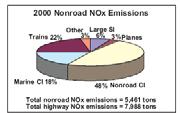 3-4 Nonroad Vehicles and Equipment Emissions Nonroad (also called