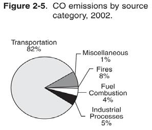 3-7 U.S. SO 2 Emission Trends by Source Category U.S. SO 2 Emissions by Source Category, 2002 U.