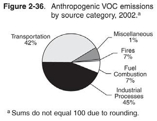 S. VOC Emissions by Source Category, 2002