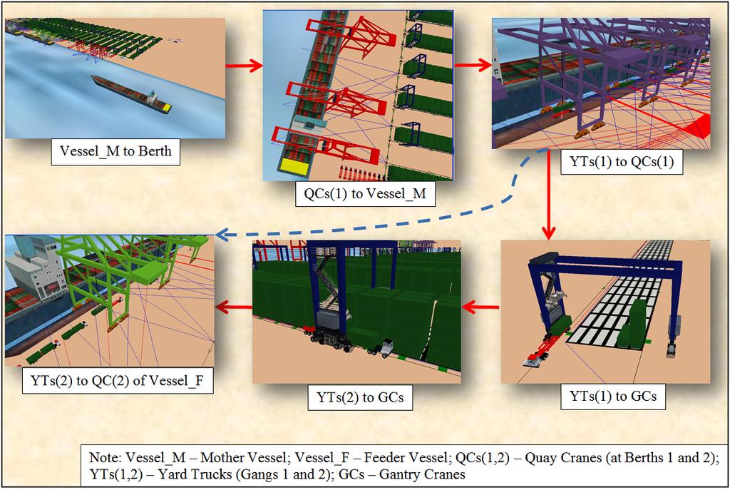 Figure 2: Transshipment operations. This paper focuses on improving container transfer between the seaside and the marshaling yard at MCT, where yard trucks (YTs) are deployed as ITVs.