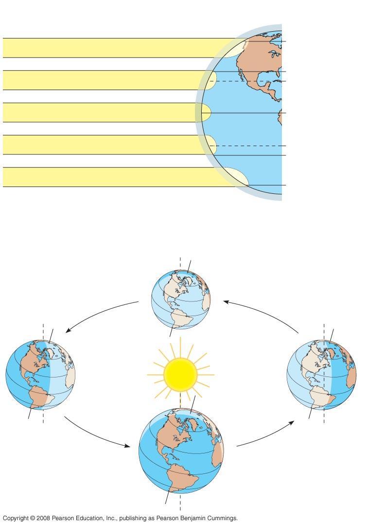 Fig. 52-10a Latitudinal Variation in Sunlight Intensity Low angle of incoming sunlight 90ºN (North Pole) 60ºN 30ºN 23.