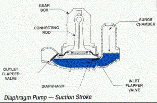 Diaphragm Pumps Good for pumping dirty