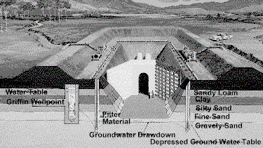 Well-point System Are used to lower water table to provide a water-free construction site environment Are used in ground material that is homogeneous such as