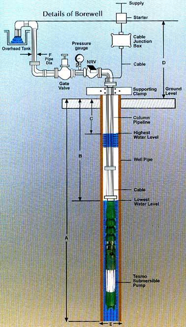 Other well system Borewell system Large diameter Water supply Horizontal well system Oil