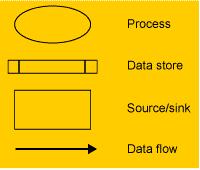 Process modelling Process modelling uses a graphical representation of the processes in a business system.