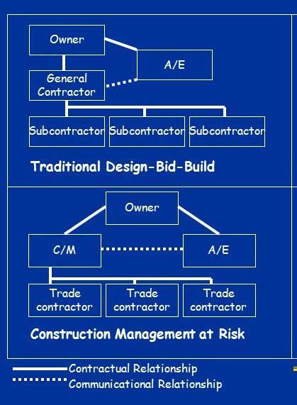 Construction Project Delivery Methods Design Bid Build: Traditional, conservative approach which typically takes longer. Little interaction between the builder and designer.