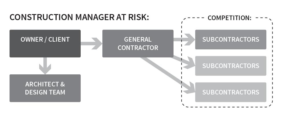 Construction Management At Risk Construction Manager As A Team Member Pros: Very good cost estimating at early stages in the project Can create the best