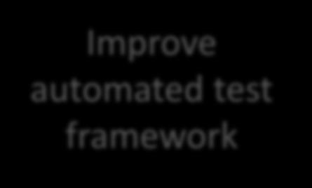 test framework Performance test