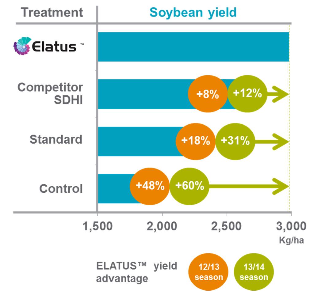 ELATUS : launch on track Securing reliably higher yields for soybean growers Full scale trial data released - ELATUS performance advantage confirmed in 13/14 First 9 months: - $210m delivered -