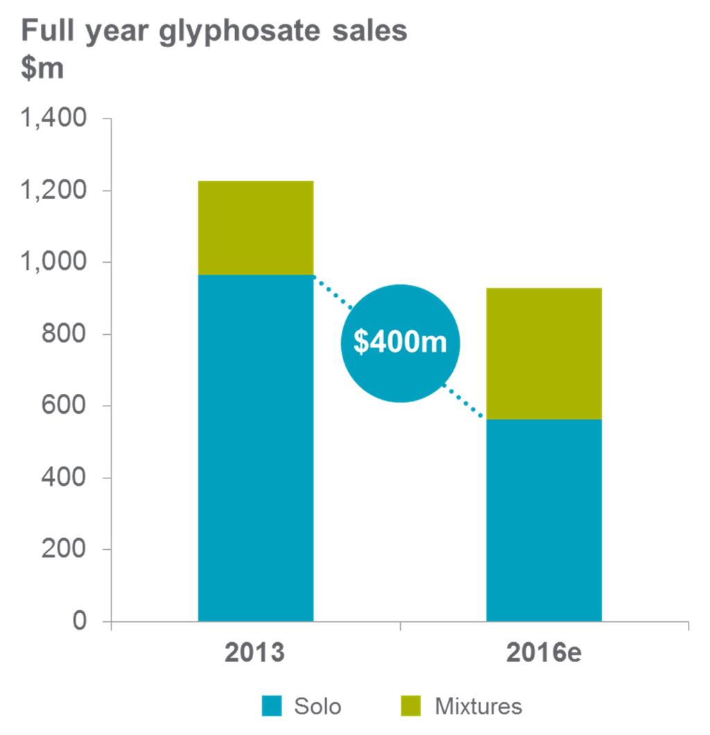 Glyphosate: strategic reduction of solo, focus on mixtures Weed resistance prevalent in USA, spreading in Latin America Grower need: integrated weed control and resistance management