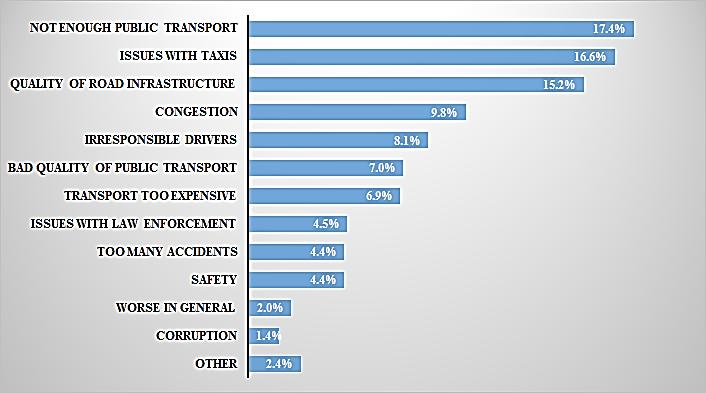 Urban Transport XXII 9 transport 2 3 times a week. For public transport users that commute less frequently, buses become the dominant mode. Figure 4: Reasons for worsening of local transport.