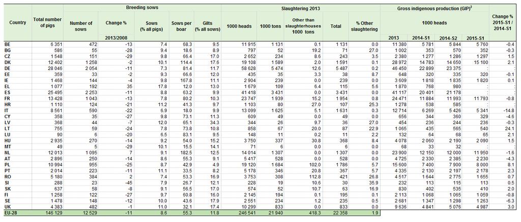 Table 2: Statistics on the pig population, slaughtering and porkmeat production, 2013 - Source: Eurostat (apromtlspig), (apromtpann), (apromtsloth) and (apromtppighq) Changes in the types of pig farm
