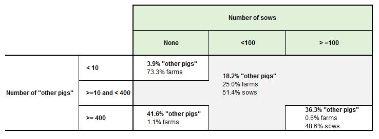 The classification of pig farms according to their size class shows that on average the larger farms (more than 400 sows) are more technically efficient than medium- and small-sized farms.